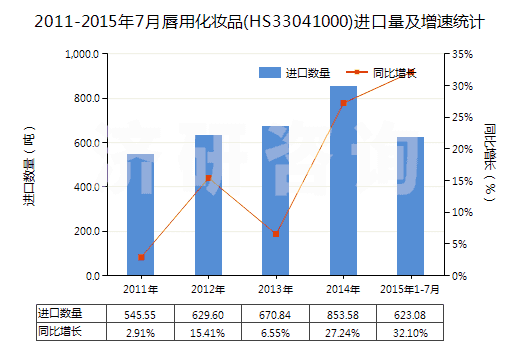 2011-2015年7月唇用化妝品(HS33041000)進(jìn)口量及增速統(tǒng)計
